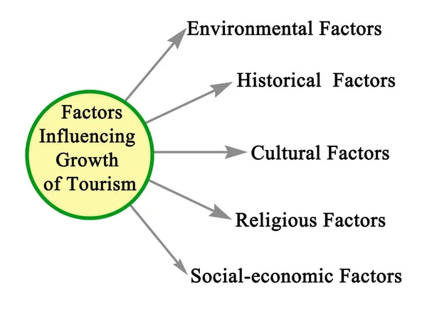Fattori che influenzano la crescita del turismo — Foto Stock